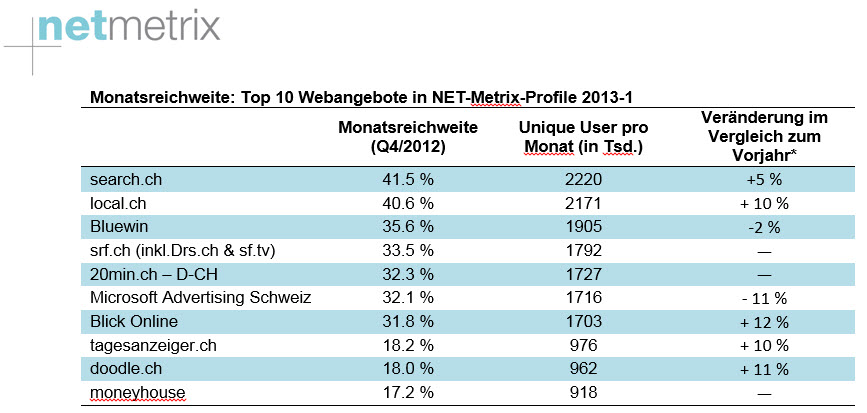 NET-Metrix-Profile-2013-1-Monatsreichweite