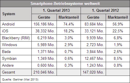 Smartphone-Betriebssystem-Markt weltweit Erstes Quartal 2013