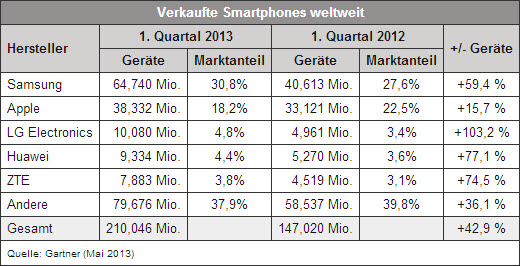 Smartphone-Verkauf weltweit erstes Quartal 2013