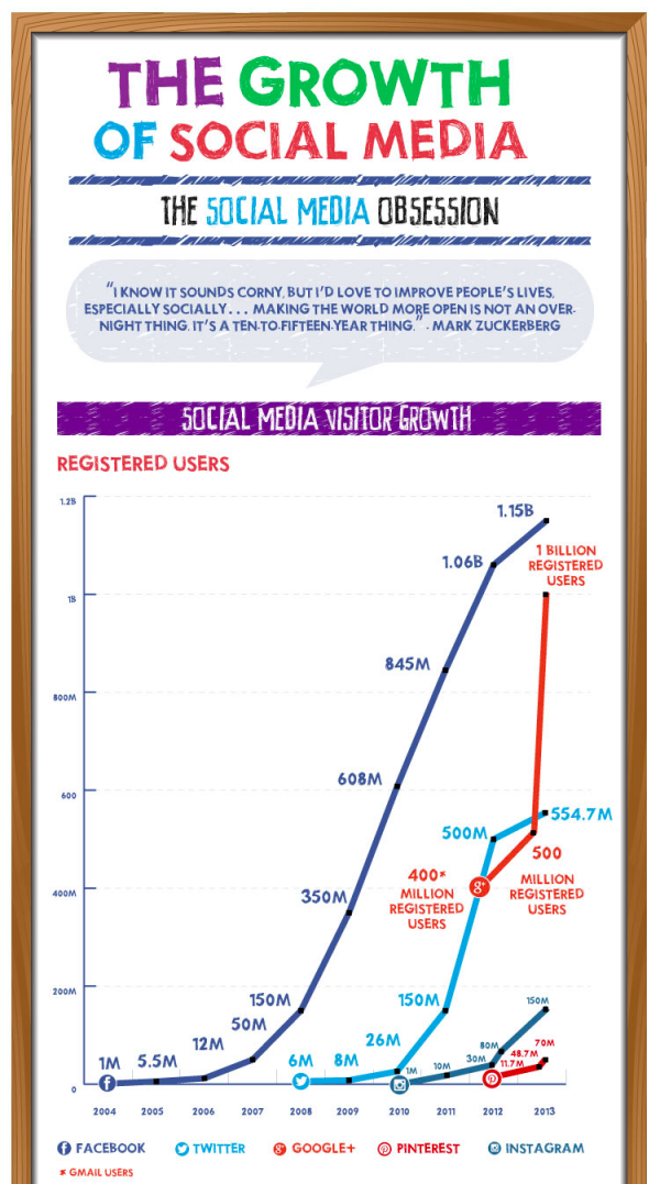 growth-of-social-media-2013