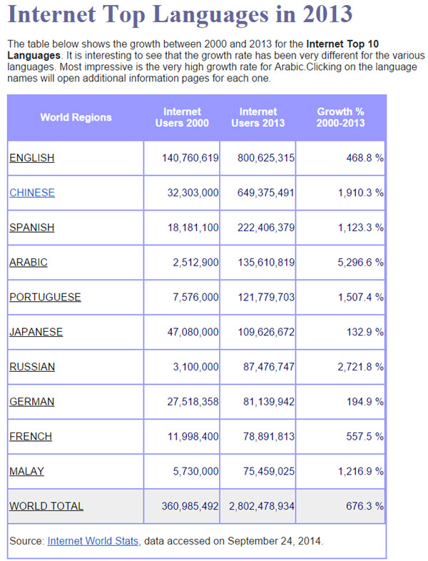 Internet-World-Stats-Top-10-Languages